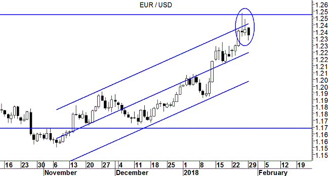 EurUsd (giornaliero) – doppia shooting star