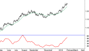 EUR/USD - ADX