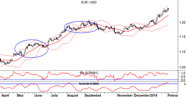 EUR/USD Bande di Bollinger