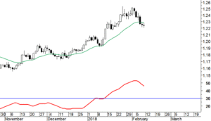 EurUsd (settimanale)