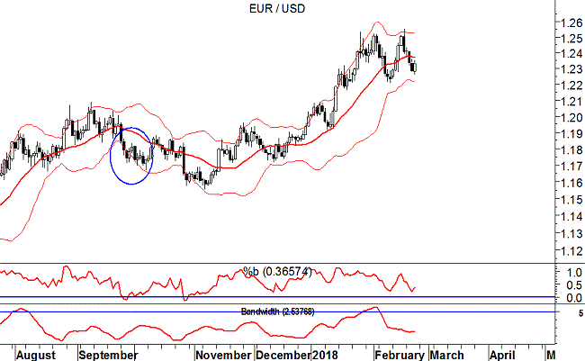 EurUsd (daily) – Band di Bollinger