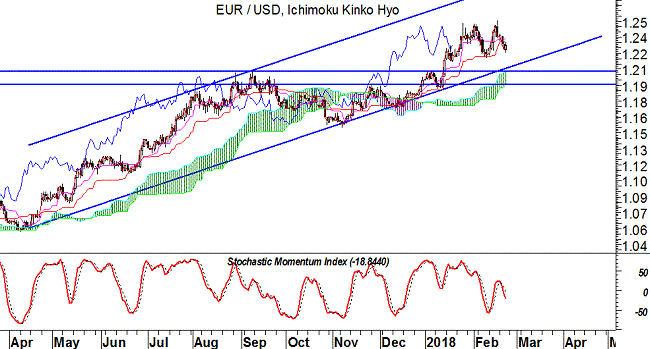 EurUsd grafico daily