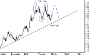 EURUSD grafico daily