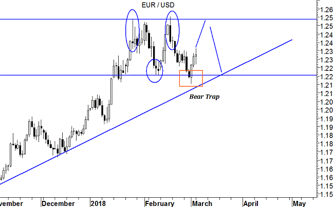 EURUSD grafico daily
