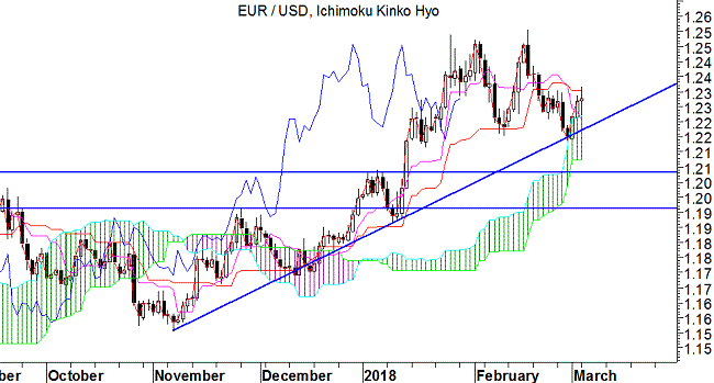 Cloud di Ichimoku