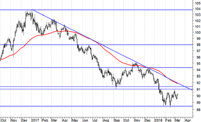 Dollar Index