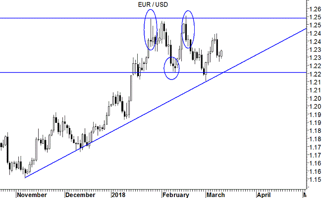 EUR/USD grafico daily