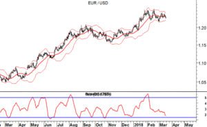 EURUSD Bande di Bollinger