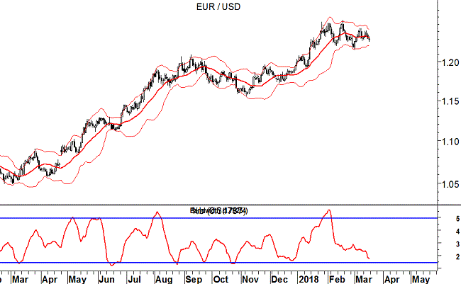 EURUSD Bande di Bollinger