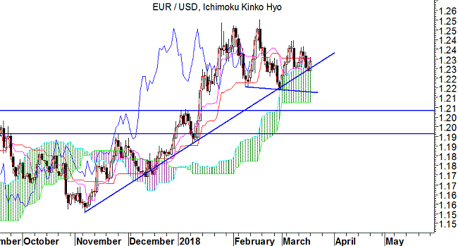 EUR/USD Ichimoku