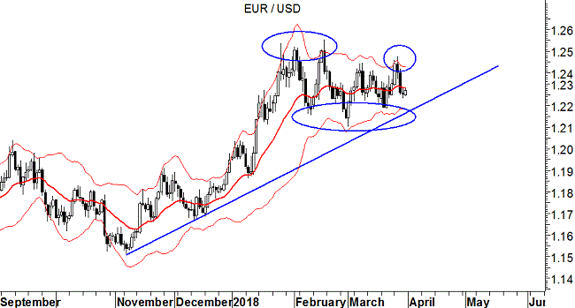 Eur/USD grafico daily