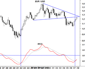 EUR/USD MACD