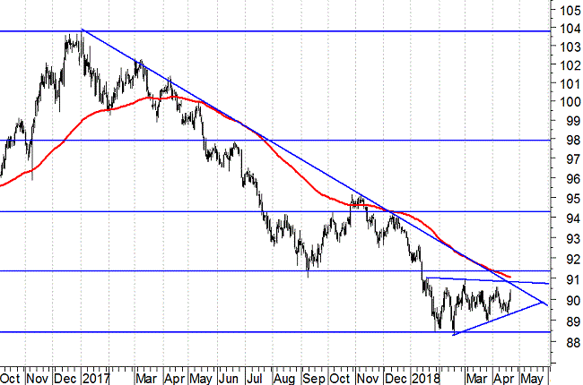 Dollar Index