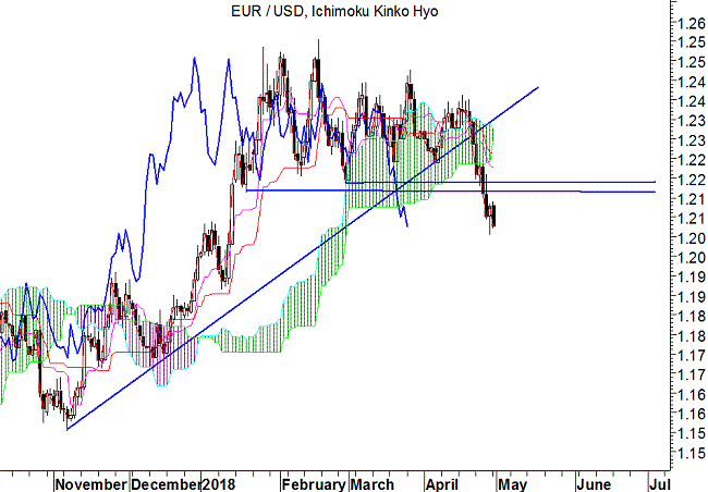 EUR/USD daily