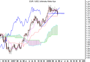 EUR/USD weekly