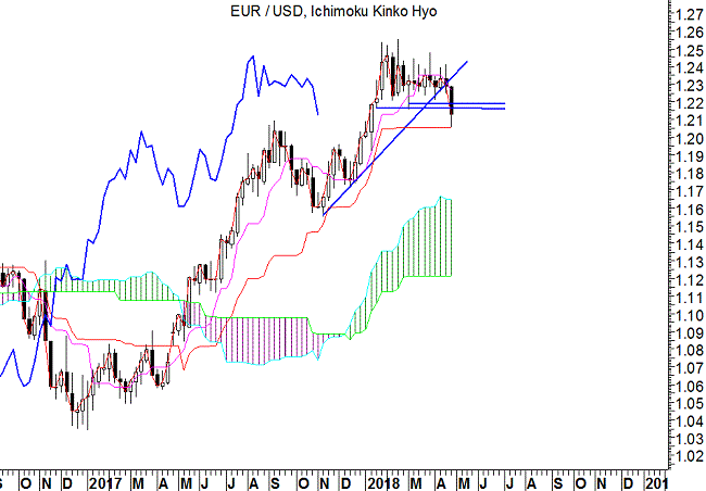 EUR/USD weekly