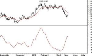 EUR/USD ADX
