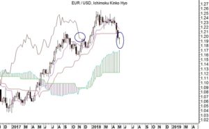 EUR/USD Ichimoku