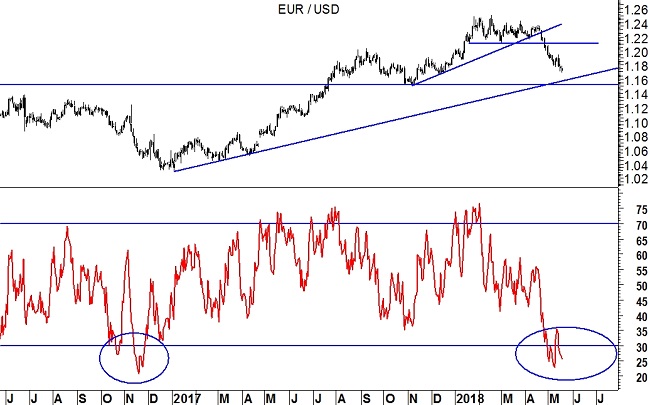 EUR/USD grafico daily