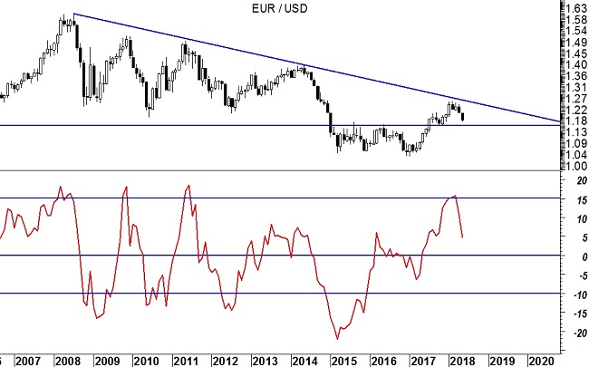 EUR/USD grafico monthly
