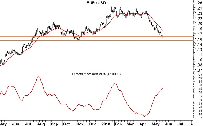 EUR/USD grafico daily