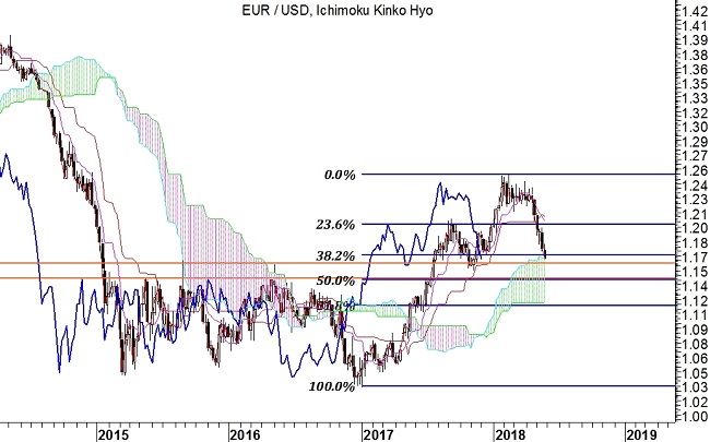 EUR/USD grafico weekly