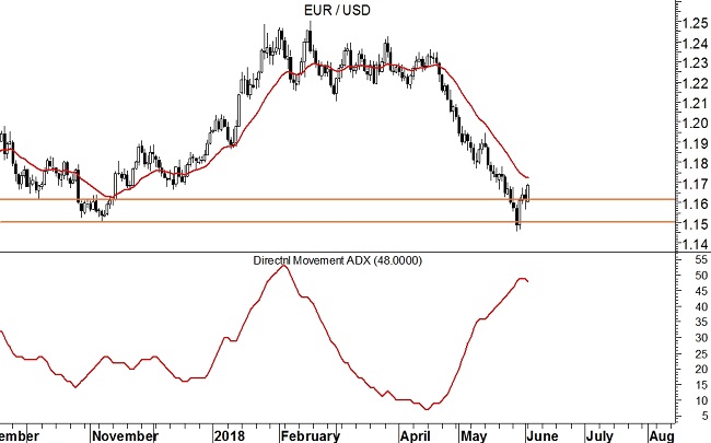 EUR/USD grafico daily