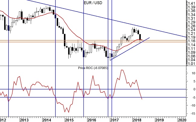 EUR/USD grafico weekly