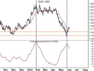 EURUSD ADX