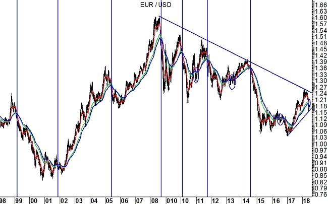 EUR/USD grafico daily