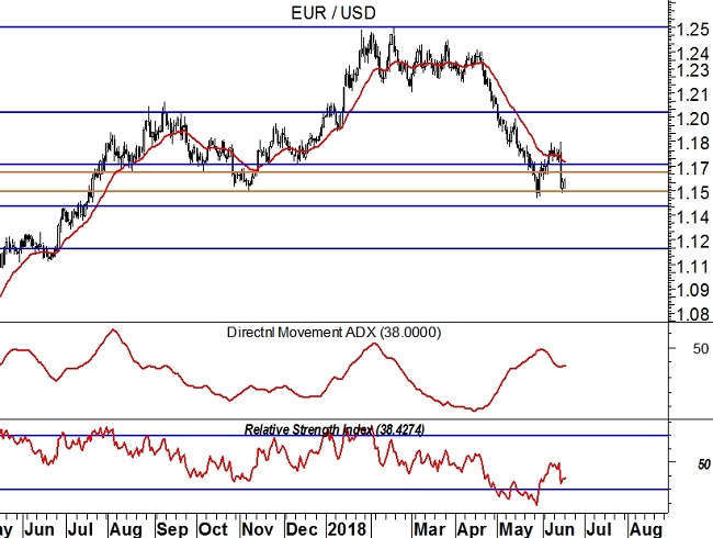 EUR/USD -ADX, RSI