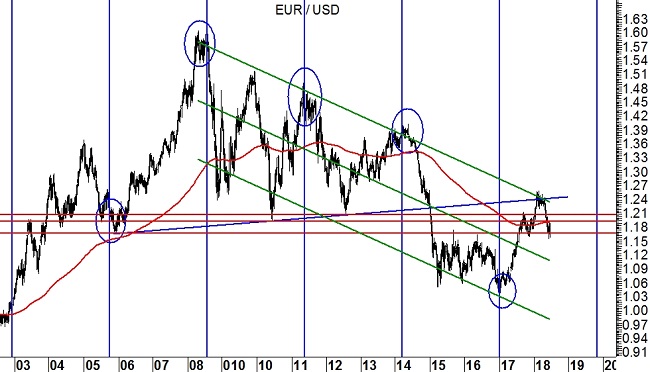 EUR/USD grafico monthly
