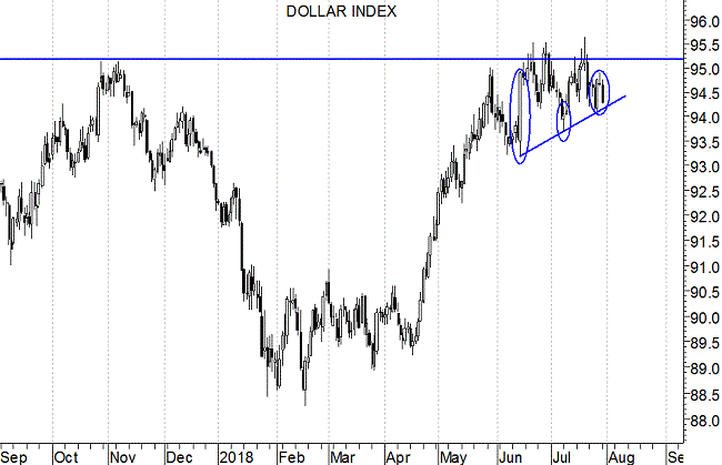 Dollar Index