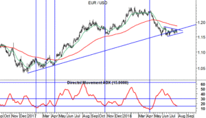 EUR/USD ADX