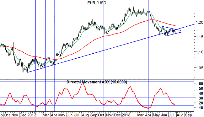 EUR/USD ADX