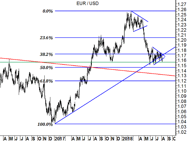 EUR/USD grafico daily