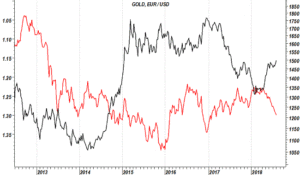 EurUsd e Oro grafico daily