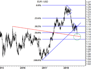 EUR/USD grafico daily