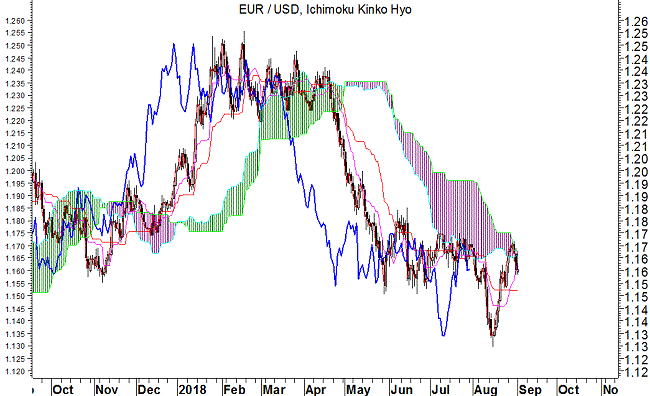 EurUsd (grafico daily) – Ichimoku