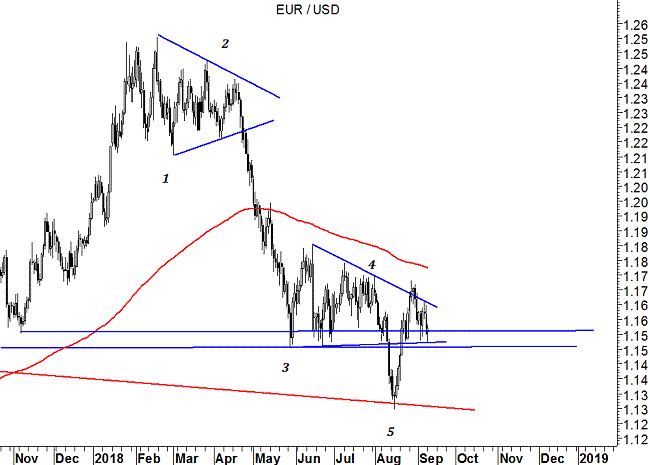 EUR/USD  grafico daily