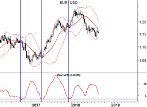 EUR/USD grafico weekly