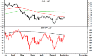 EurUsd (grafico daily)