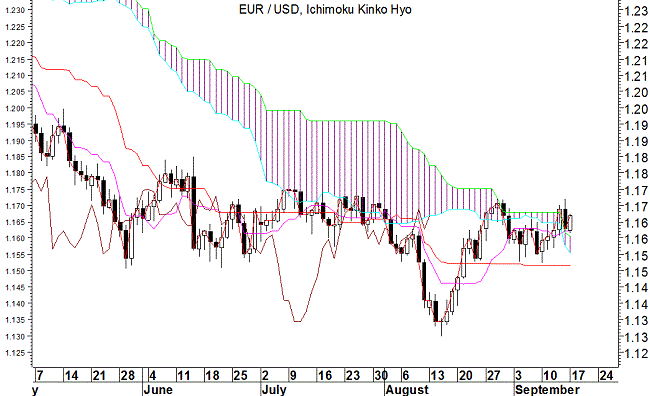 Ichimoku