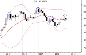 Dollar Index - grafico monthly