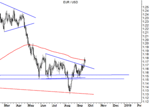 EUR/USD grafico daily