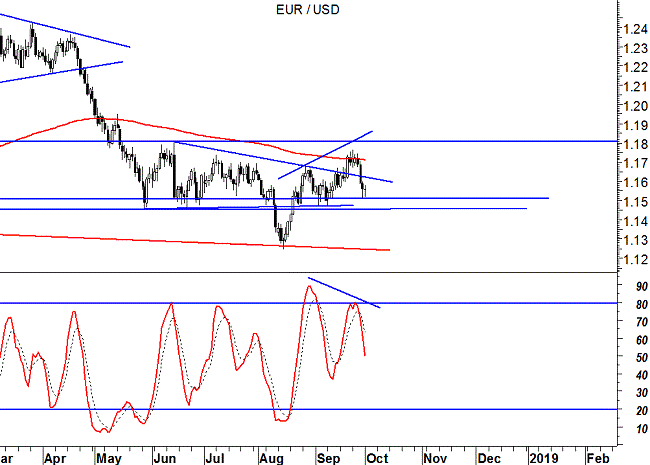 EUR/USD grafico daily