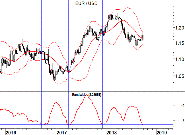 EUR/USD grafico weekly