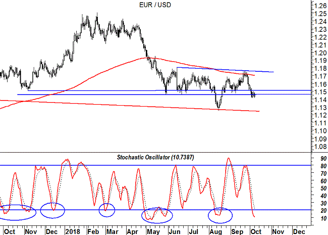 EurUsd (grafico daily) 