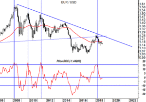 EurUsd (grafico monthly)