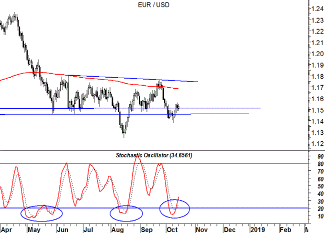 EURUSD daily
